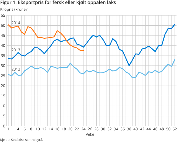 Figur 1. Eksportpris for fersk eller kjølt oppalen laks