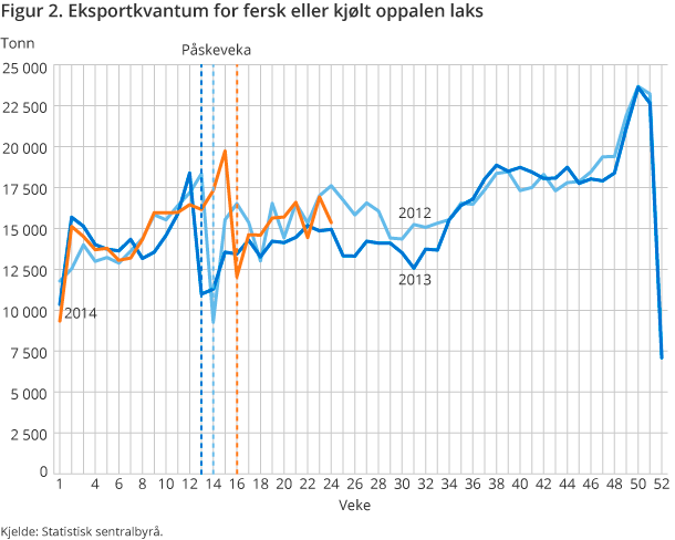 Figur 2. Eksportkvantum for fersk eller kjølt oppalen laks