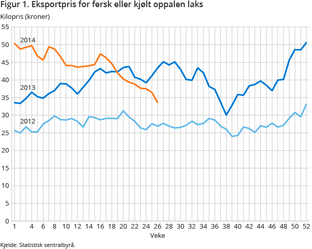 Figur 1. Eksportpris for fersk eller kjølt oppalen laks