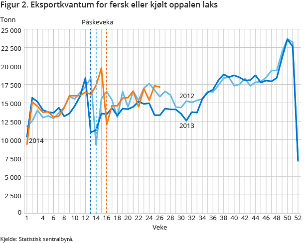 Figur 2. Eksportkvantum for fersk eller kjølt oppalen laks