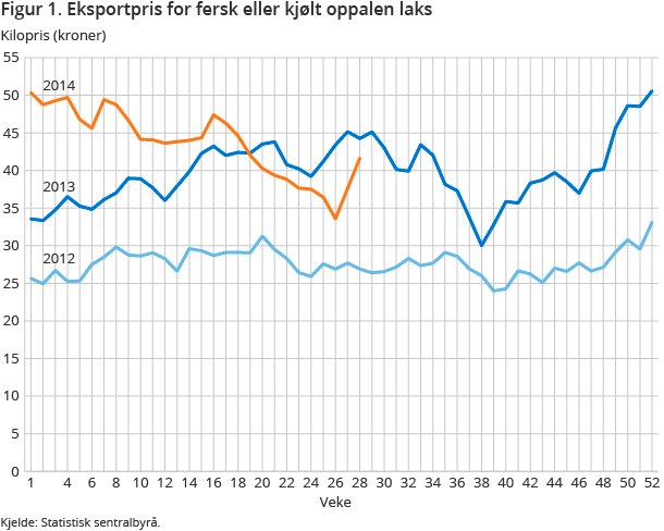 Figur 1. Eksportpris for fersk eller kjølt oppalen laks