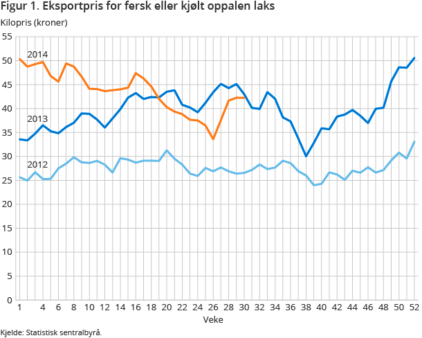 Figur 1. Eksportpris for fersk eller kjølt oppalen laks