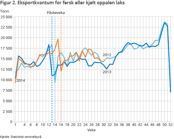 Figur 2. Eksportkvantum for fersk eller kjølt oppalen laks