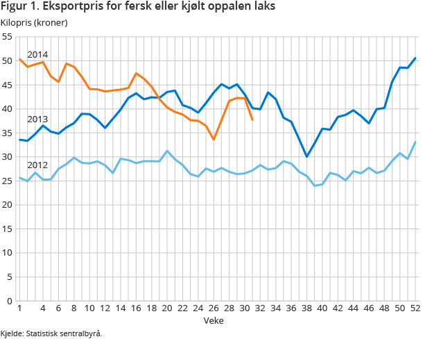 Figur 1. Eksportpris for fersk eller kjølt oppalen laks