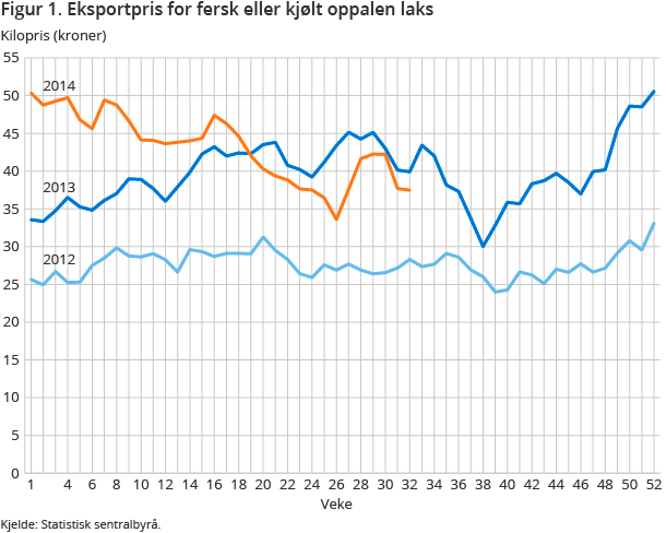 Figur 1. Eksportpris for fersk eller kjølt oppalen laks