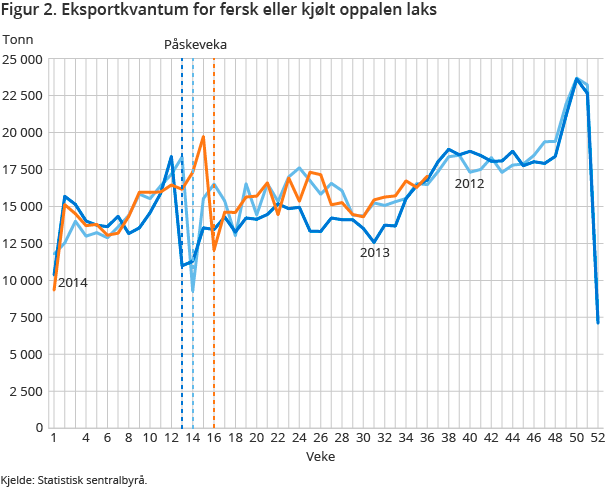 Figur 2. Eksportkvantum for fersk eller kjølt oppalen laks