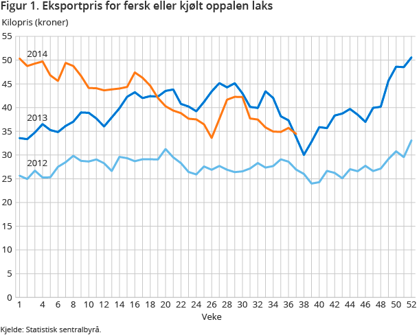 Figur 1. Eksportpris for fersk eller kjølt oppalen laks