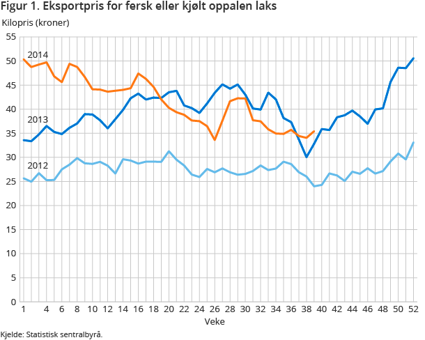 Figur 1. Eksportpris for fersk eller kjølt oppalen laks