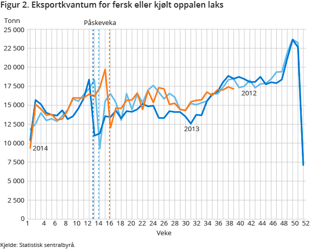 Figur 2. Eksportkvantum for fersk eller kjølt oppalen laks