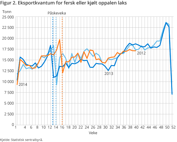 Figur 2. Eksportkvantum for fersk eller kjølt oppalen laks