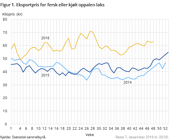 Figur 1. Eksportpris for fersk eller kjølt oppalen laks