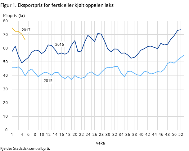 Figur 1. Eksportpris for fersk eller kjølt oppalen laks