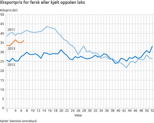 Eksportpris for fersk eller kjølt oppalen laks