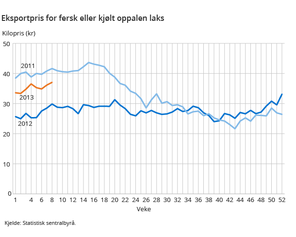 Eksportpris for fersk eller kjølt oppalen laks