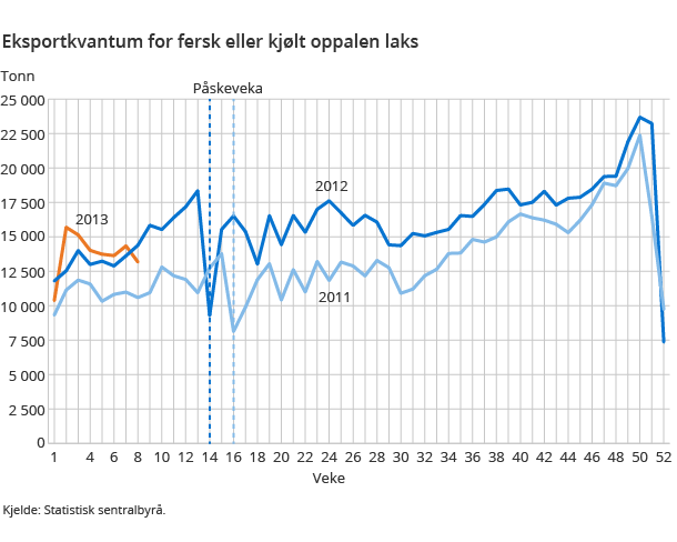 Eksportkvantum for fersk eller kjølt oppalen laks