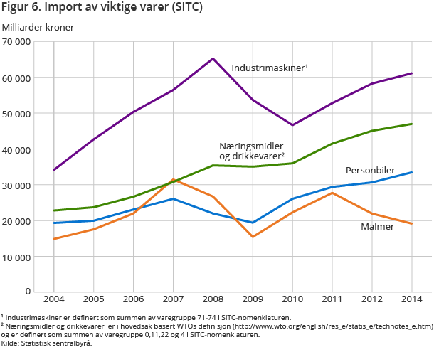 Figur 6. Import av viktige varer (SITC)