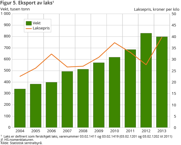 Figur 5. Eksport av laks