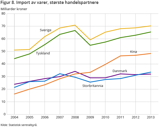 Figur 8. Import av varer, største handelspartnere Figur 8. Import av varer, største handelspartnere