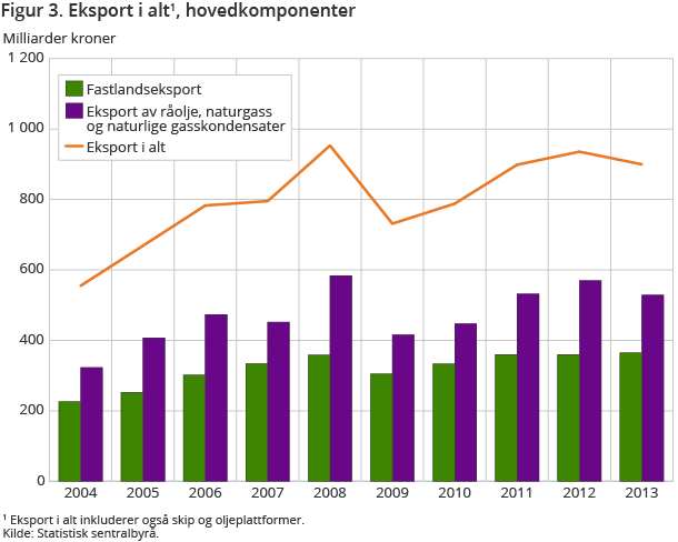 Figur 3. Eksport i alt, hovedkomponenter