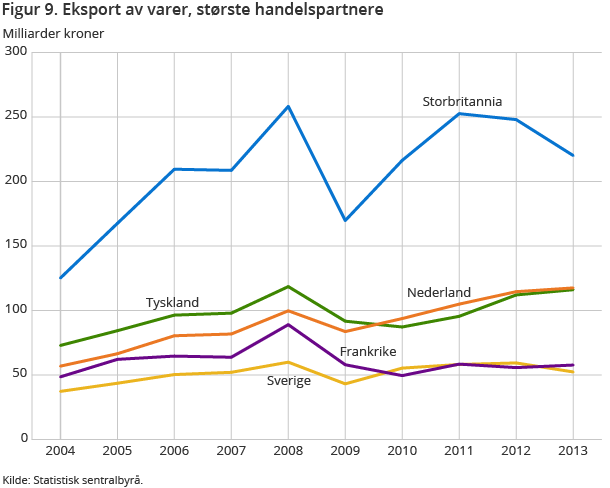 Figur 9. Eksport av varer, største handelspartnere