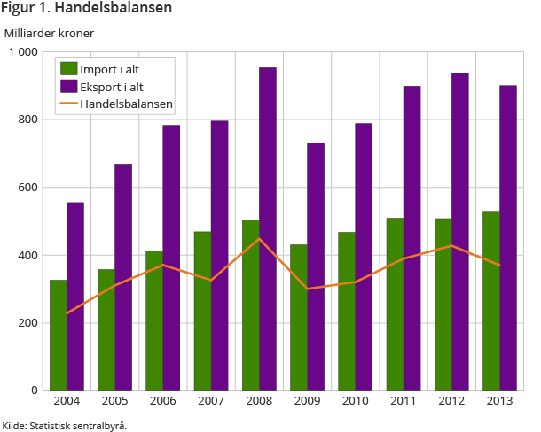 Figur 1. Handelsbalansen