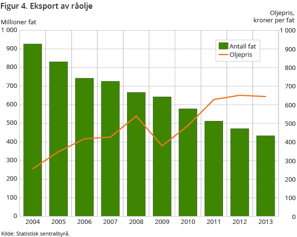 Figur 4. Eksport av råolje