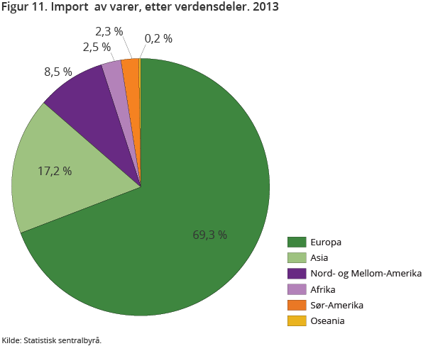 Figur 11. Import  av varer, etter verdensdeler. 2013