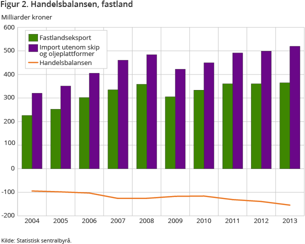 Figur 2. Handelsbalansen, fastland