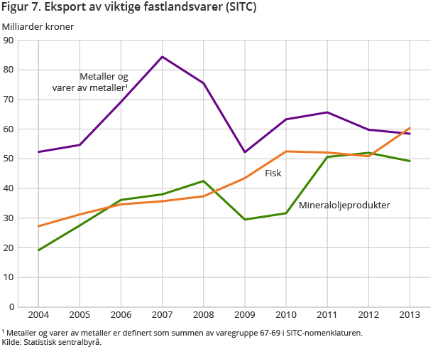 Figur 7. Eksport av viktige fastlandsvarer (SITC)