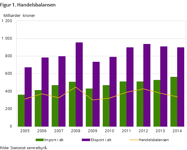 Figur 1. Handelsbalansen