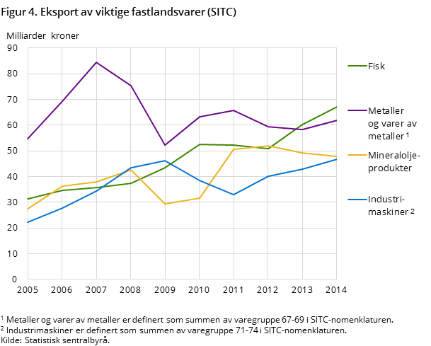 Figur 4. Eksport av viktige fastlandsvarer (SITC)