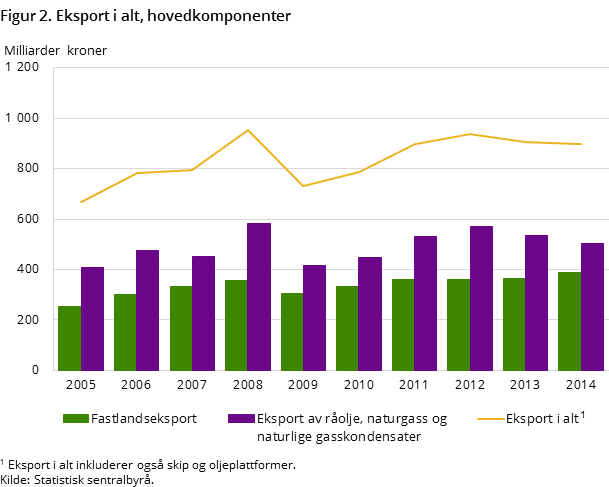 Figur 2. Eksport i alt, hovedkomponenter