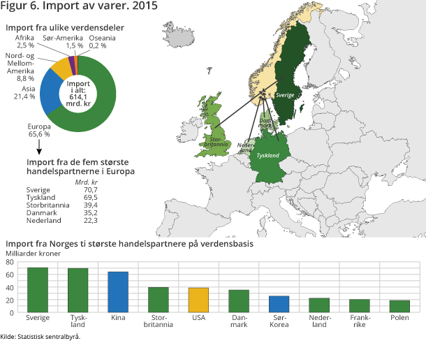 Figur 6. Import av varer. 2015