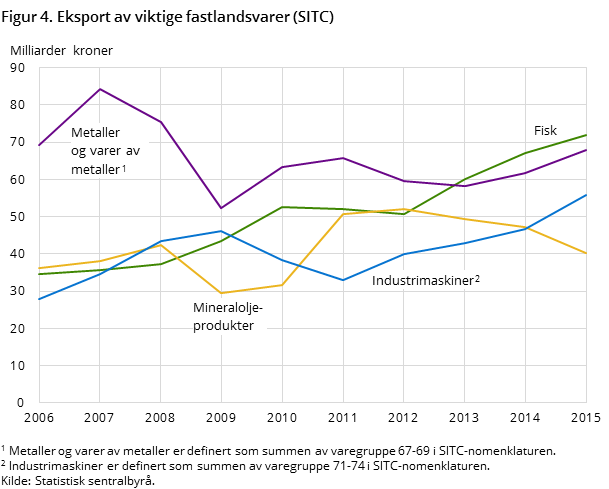 Figur 4. Eksport av viktige fastlandsvarer (SITC)