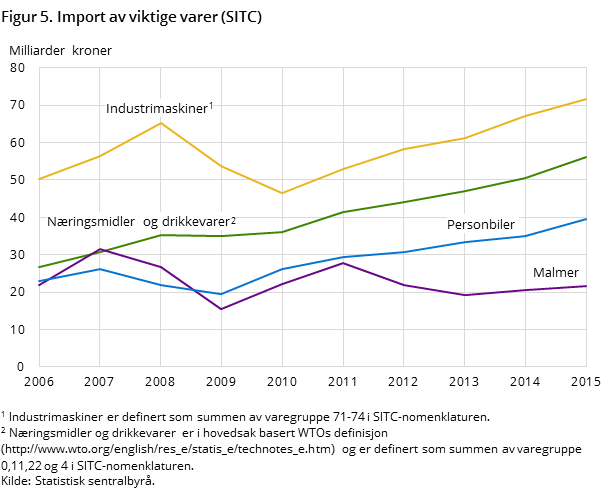 Figur 5. Import av viktige varer (SITC)