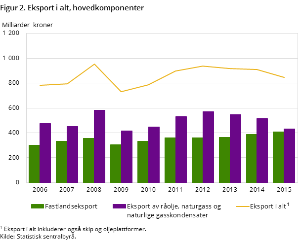 Figur 2. Eksport i alt, hovedkomponenter