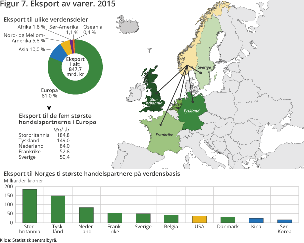 Figur 7. Eksport av varer. 2015