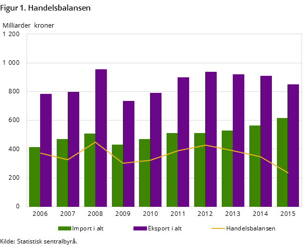 Figur 1. Handelsbalansen