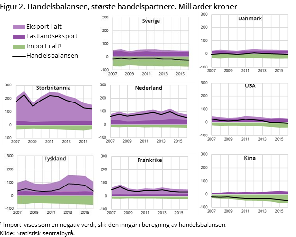 Figur 2. Handelsbalansen, største handelspartnere. Milliarder kroner