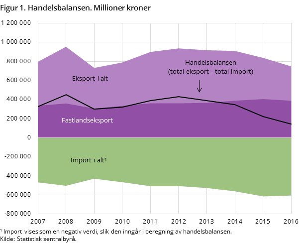 Figur 1. Handelsbalansen. Million kroner