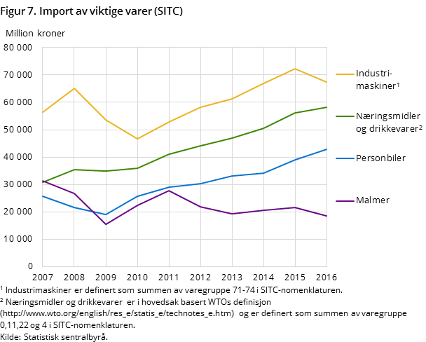 Figur 7. Import av viktige varer (SITC)