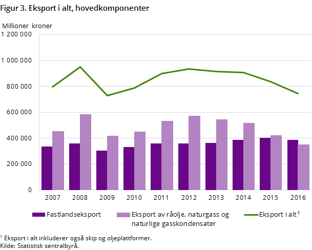 Figur 3. Eksport i alt, hovedkomponenter