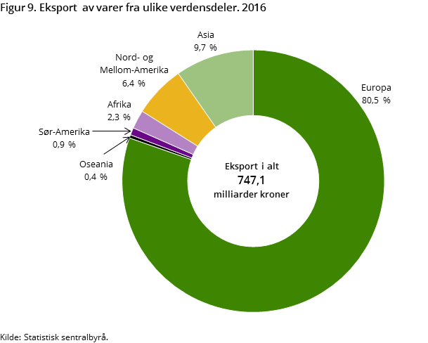 Figur 9. Eksport  av varer fra ulike verdensdeler. 2016