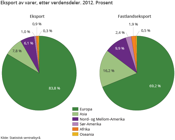 Eksport av varer, etter verdensdeler. 2012. Prosent