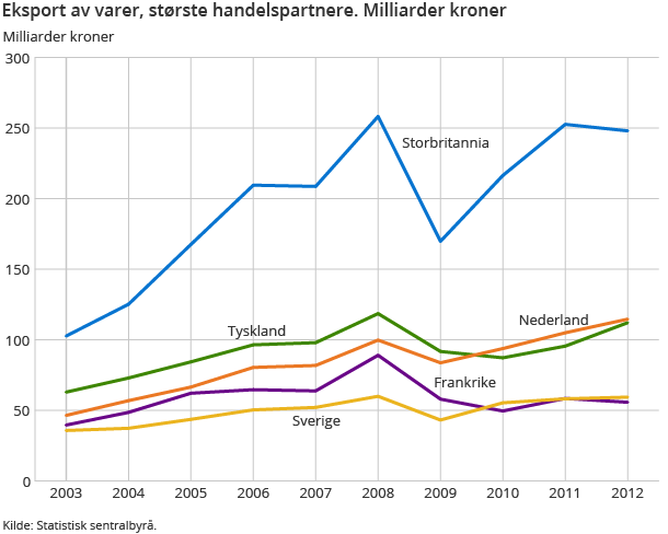 Eksport av varer, største handelspartnere. Milliarder kroner