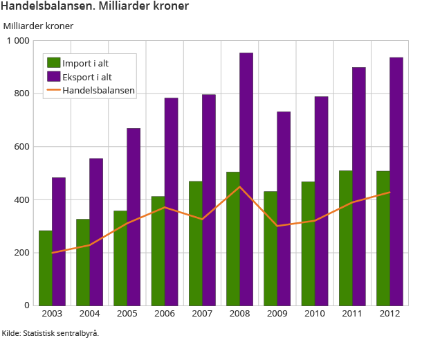 Handelsbalansen. Milliarder kroner