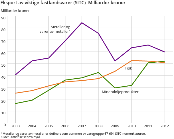 Eksport av viktige fastlandsvarer (SITC). Milliarder kroner