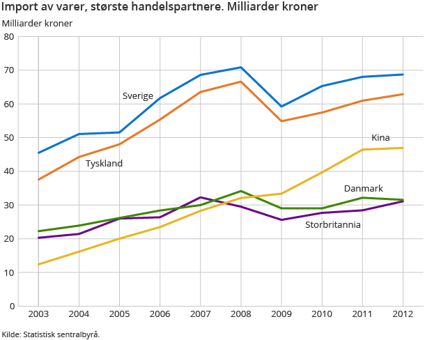 Import av varer, største handelspartnere. Milliarder kroner
