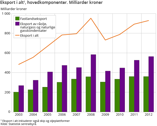 Eksport i alt, hovedkomponenter. Milliarder kroner