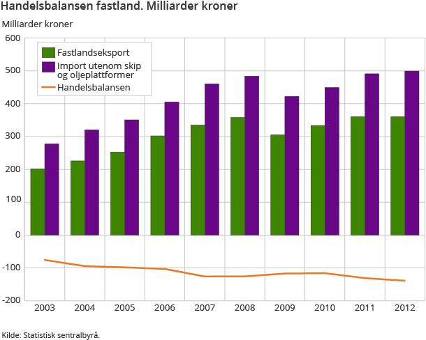 Handelsbalansen fastland. Milliarder kroner